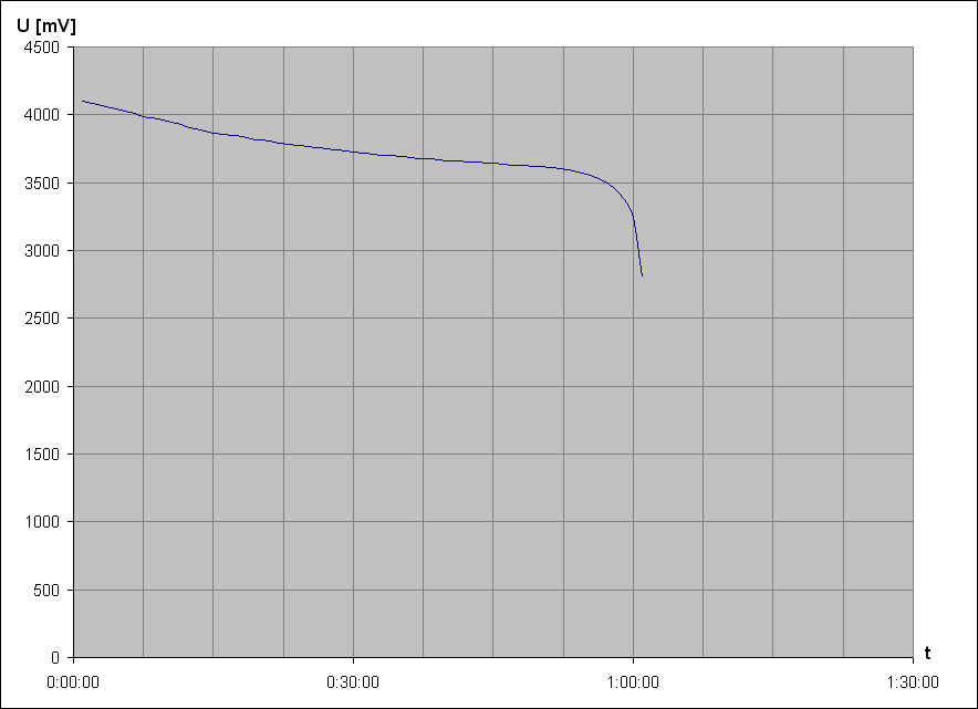 vybjec charakteristika Li-Pol accu +13300 3,7V 360mAh 1,33Wh 1 (pouit)