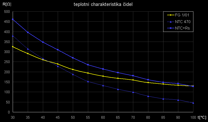 teplotn charakteristika idel