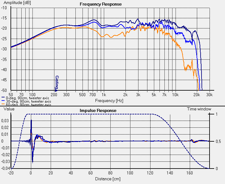 frekvenn charakteristika 2. reprobedny s vhybkou (horizontln v ose a pro 30 a 60-deg z 90 cm)