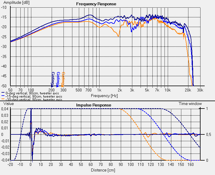 frekvenn charakteristika 1. reprobedny s vhybkou (vertikln v ose a pro -15 a -30-deg z 90 cm)