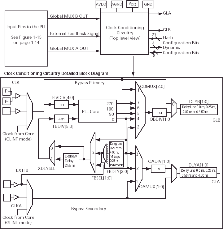 Clock condition circuit with PLL