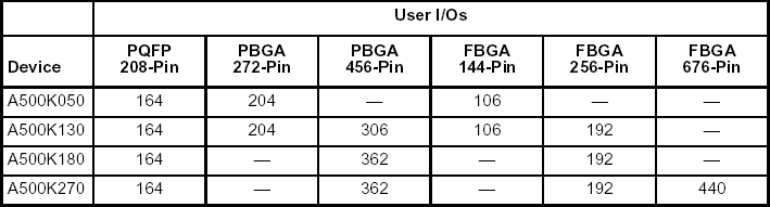 user I/O pins table