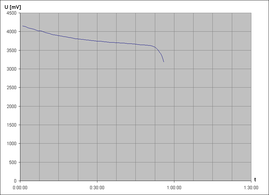 vybíjecí charakteristika Li-Pol accu +13300 3,7V 1,48Wh 2 (použitý)