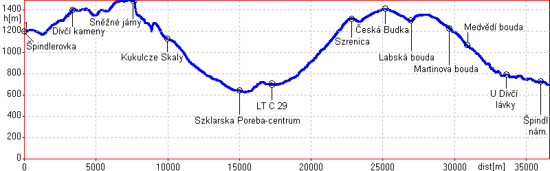 GPS track height profile