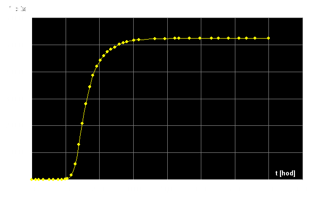 graph of erased bits count during time