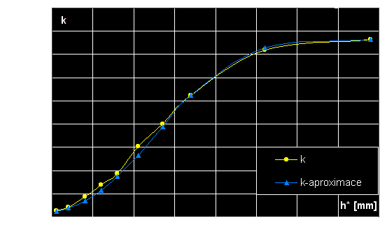 Gaussgun 3.0 force koef. vs h