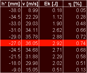 Gaussgun 3.0 velocity measurement table