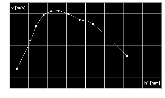 Gaussgun 3.0 velocity meas. graph