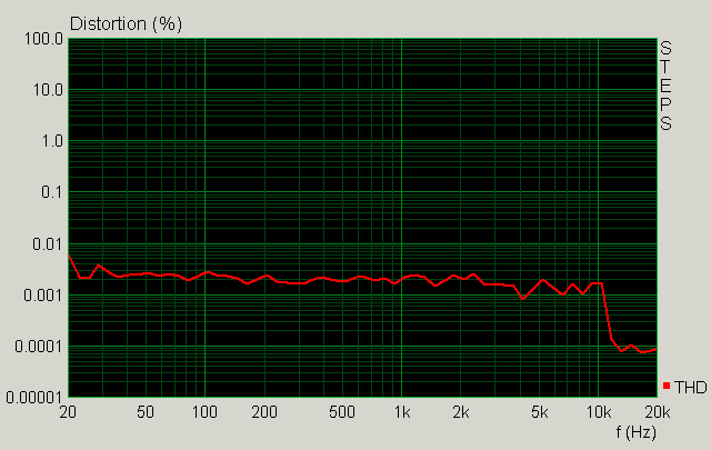 Měření THD SB Audigy 2 přes loop-back (proměnná frekvence)