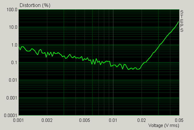 Měření THD mikrofonního předzesilovače (proměnná amplituda uin, @1kHz)