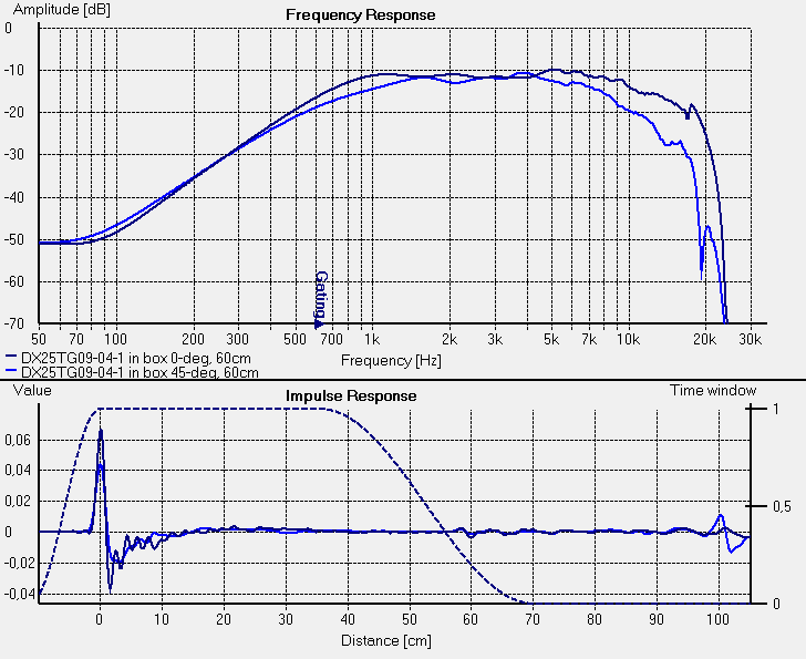 frekvenční charakteristika DX25TG09-04 v bedně (v ose a pro 45-deg z 60 cm)