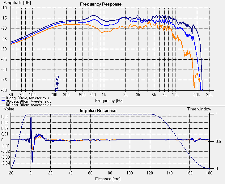 frekvenční charakteristika 1. reprobedny s výhybkou (horizontálně v ose a pro 30 a 60-deg z 90 cm)