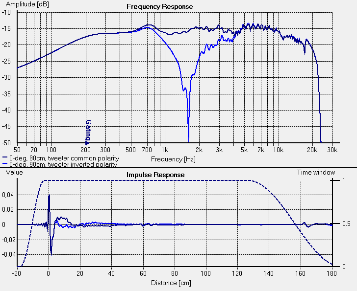 frekvenční charakteristika 1. reprobedny s výhybkou (výškáč ve fázi a v protifázi)