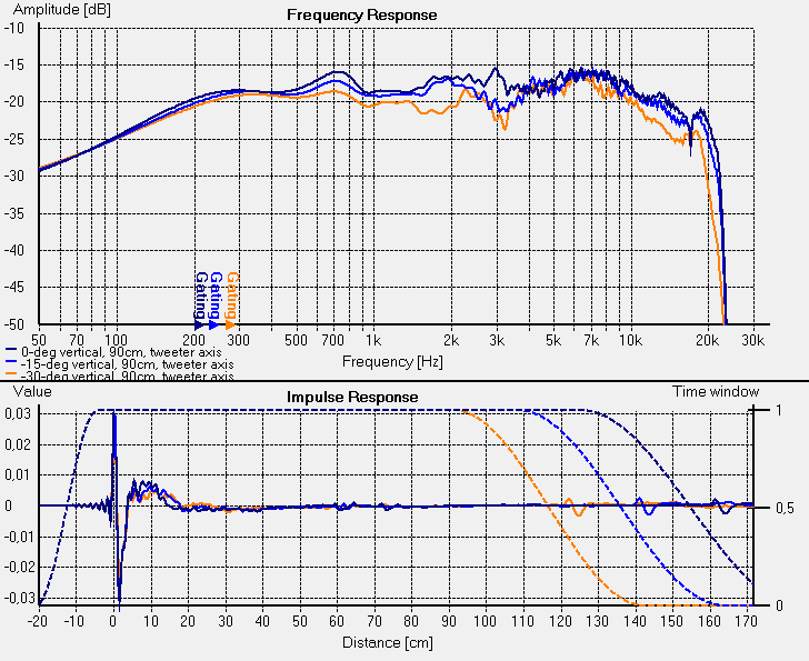 frekvenční charakteristika 2. reprobedny s výhybkou (vertikálně v ose a pro -15 a -30-deg z 90 cm)
