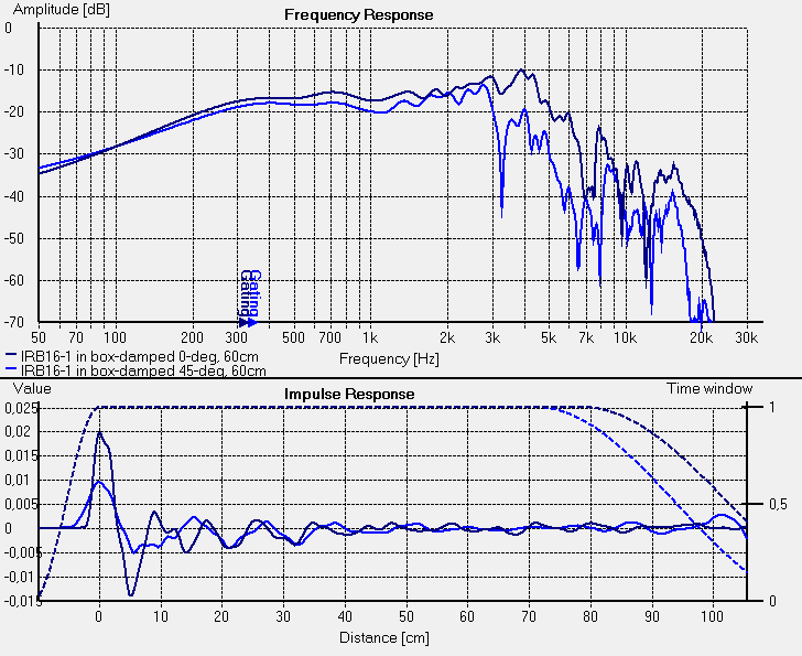frekvenční charakteristika IRB 16 v bedně (v ose a pro 45-deg z 60 cm)