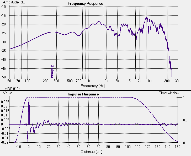 frekvenční charakteristika Tesla ARS 9104 (v ose)