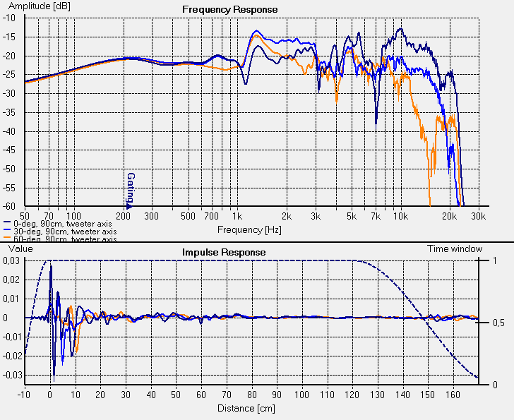 frekvenční charakteristika mojí 3-pásmové reprobedny (ve 3 úhlech horizontálně)