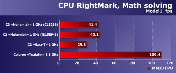 CPU RightMark - Math solving