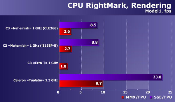 CPU RightMark - Rendering