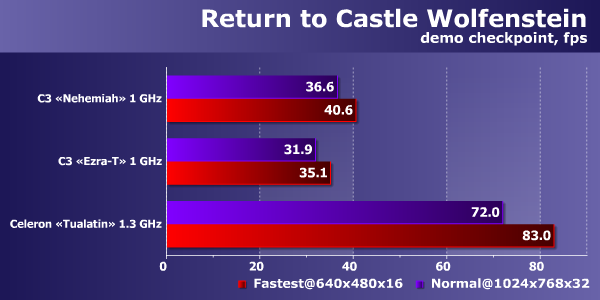 Return to Castle Wolfenstein demo