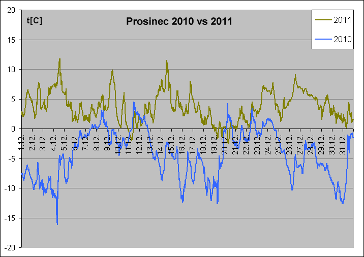 teplotní průběh v prosinci 2010 a 2011
