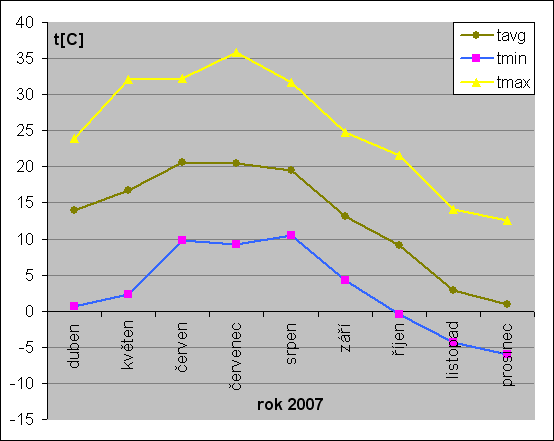 teplotní statistika 2007