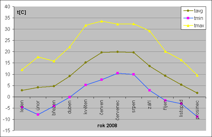 teplotní statistika 2008
