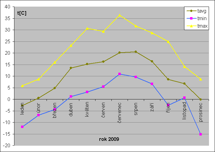 teplotní statistika 2009