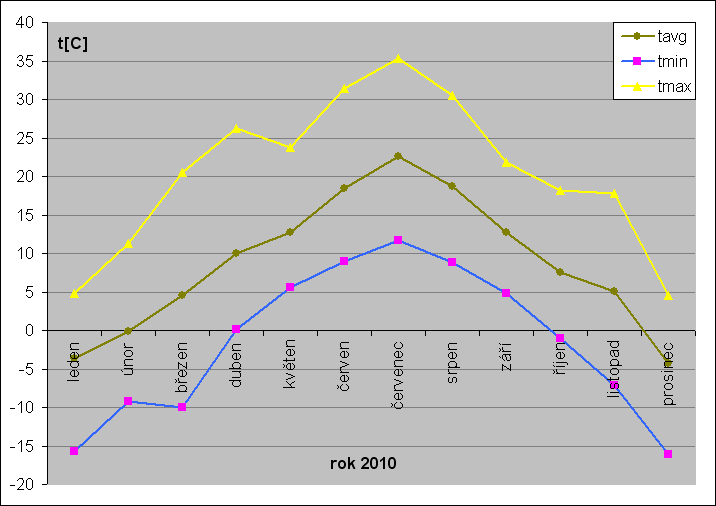 teplotní statistika 2010