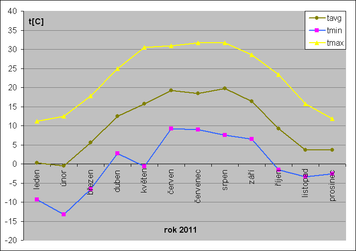 teplotní statistika 2011