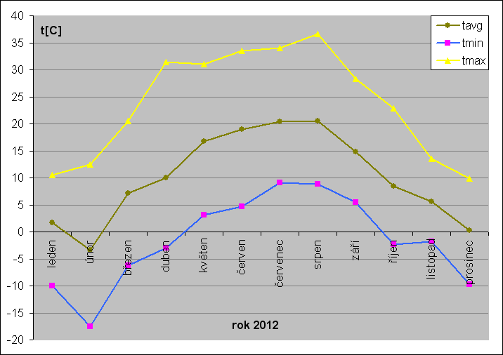 teplotní statistika 2012