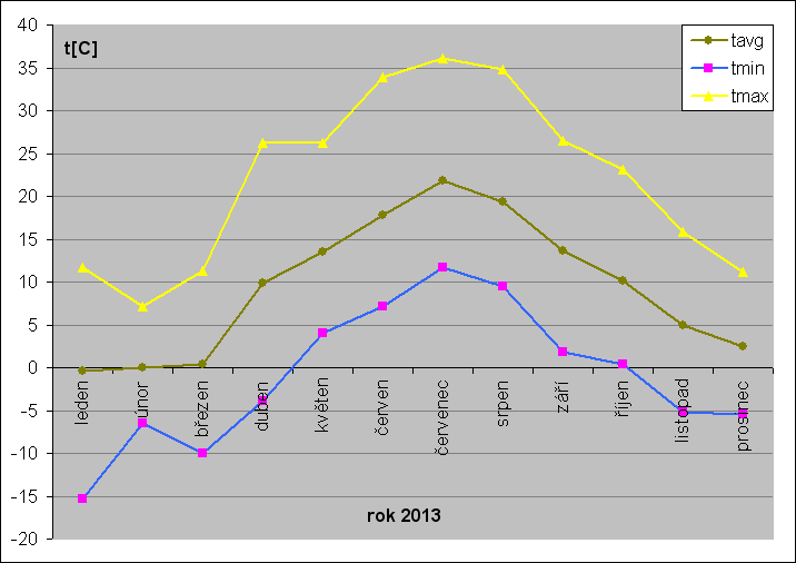 teplotní statistika 2013