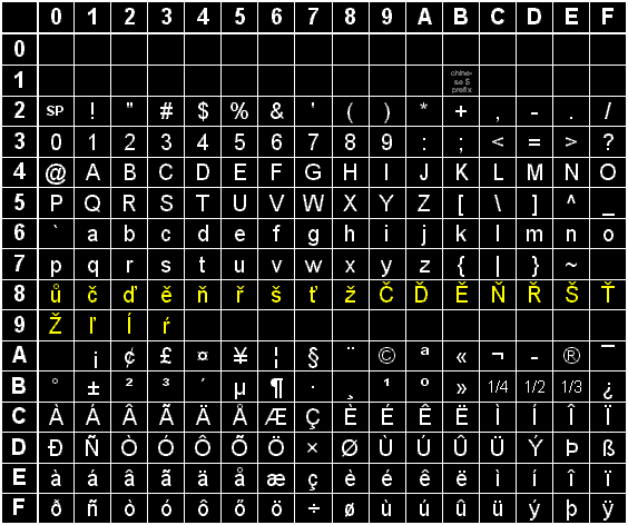 ASCII table of 22x24 Canon font
