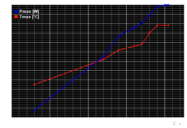 Core i7-2600K overclocking Pmax, tmax vs frequency